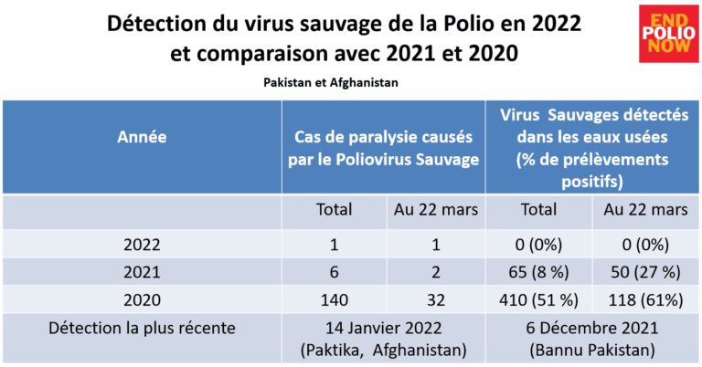 Evolution des cas de Polio – 04/2022