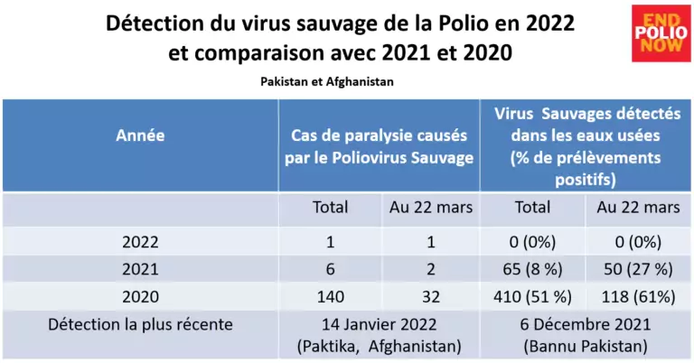 Evolution des cas de Polio – 04/2022