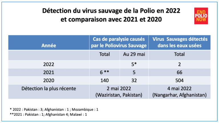 Evolution des cas de polio – 06/2022