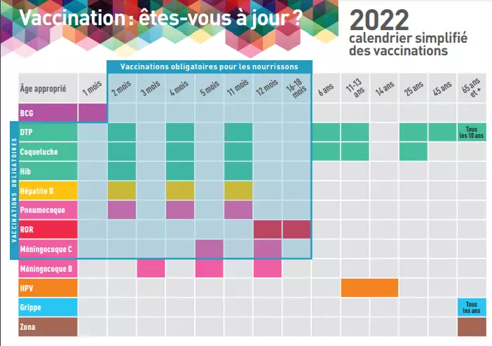 Les principales nouveautés du calendrier vaccinal 2022