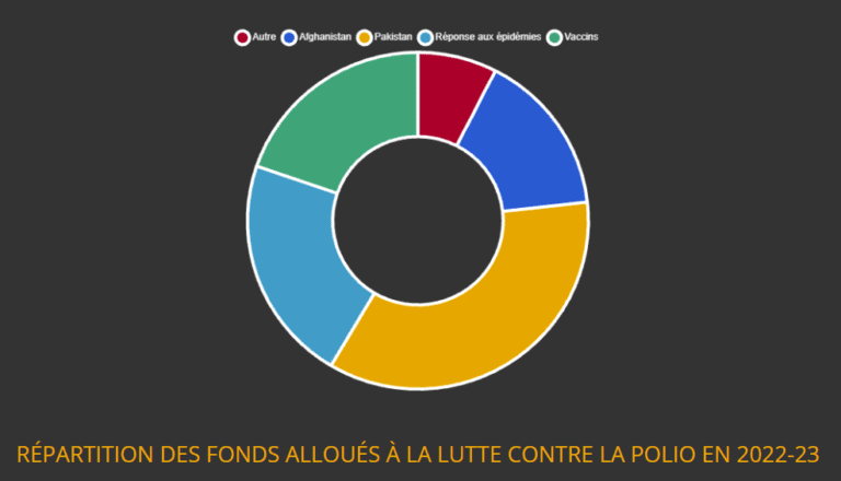 repartition fonds polio