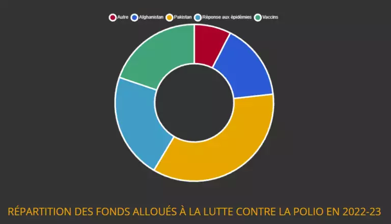 repartition fonds polio